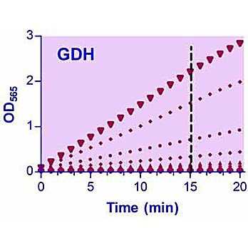 QuantiChrom™ Glucose Dehydrogenase Assay Kit