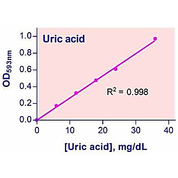 QuantiChrom™ Uric Acid Assay Kit