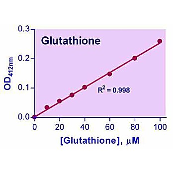 QuantiChrom™ Glutathione (GSH) Assay Kit