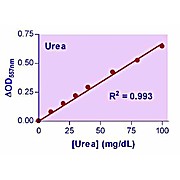 QuantiChrom™ Urea Assay Kit II