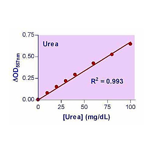 QuantiChrom™ Urea Assay Kit II