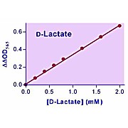 EnzyChrom™ D-Lactate Assay Kit