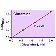 EnzyChrom™ Glutamine Assay Kit