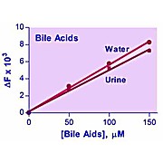 EnzyFluo™ Bile Acid Assay Kit