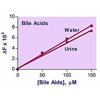 EnzyFluo™ Bile Acid Assay Kit