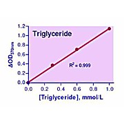 EnzyChrom™ Triglyceride Assay Kit
