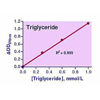 EnzyChrom™ Triglyceride Assay Kit