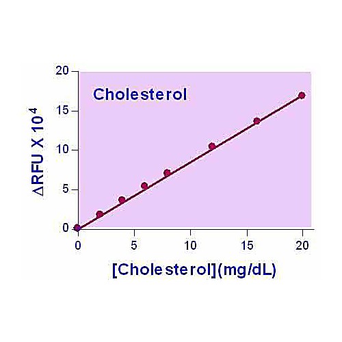 EnzyChrom™ AF Cholesterol Assay Kit