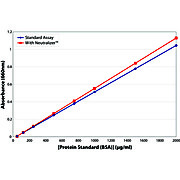 RED 660™ Protein Assay