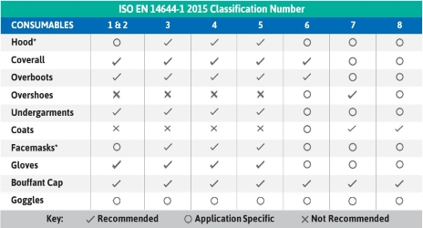 ansell iso classification chart